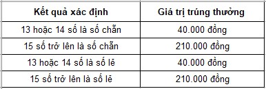 Cơ cấu giải thưởng XS Keno cách chơi chẵn lẻ