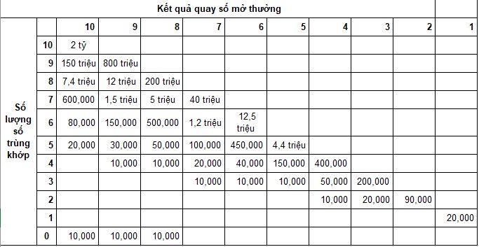 Cơ cấu xổ số keno cách chơi cơ bản