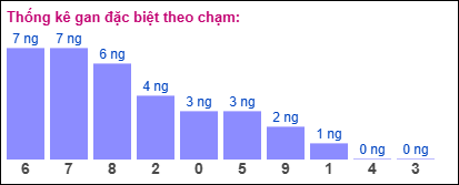 Thống kê gan ĐB theo chạm đến ngày 21/11/2024