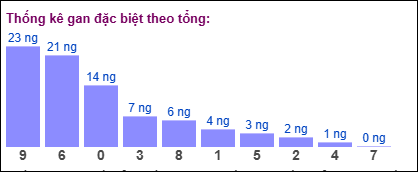 TK gan đặc biệt MB theo tổng 2 số cuối tính đến ngày 21/11/2024