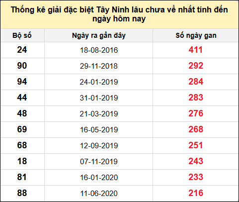 TK gan đặc biệt XSTN lâu chưa ra nhất đến ngày 21/11/2024