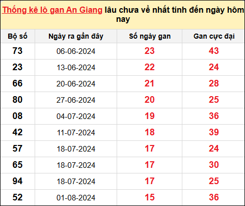 Danh sách lô gan An Giang trong 10 kỳ quay gần đây nhất