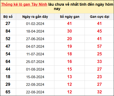 Danh sách lô gan Tây Ninh trong 10 kỳ quay gần đây nhất