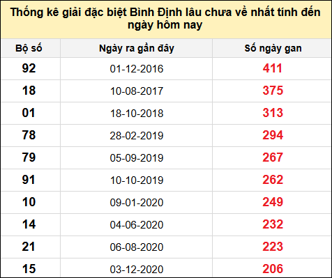 Danh sách giải đặc biệt XSBDI lâu chưa ra nhất tính đến ngày 21/11/2024