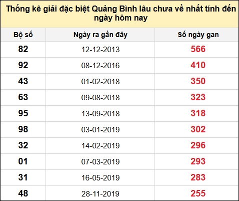 Danh sách giải đặc biệt XSQB lâu chưa ra nhất tính đến ngày 21/11/2024