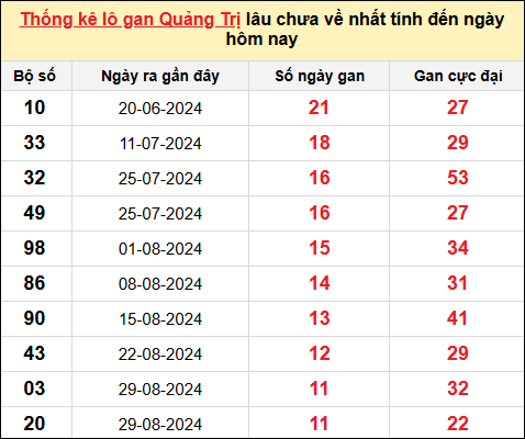 Danh sách lô gan Quảng Trị trong 10 kỳ quay gần đây nhất