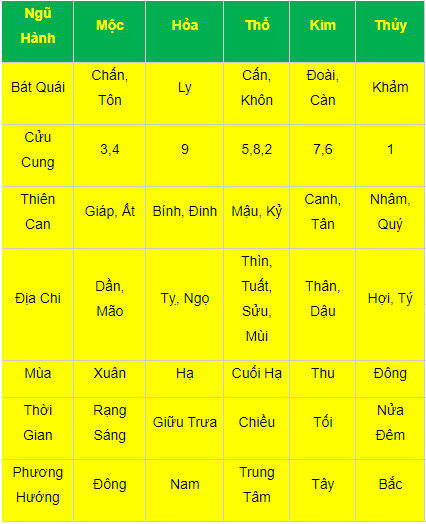 Bảng thiên chi căn địa soi cầu ngũ hành âm dương chuẩn xác